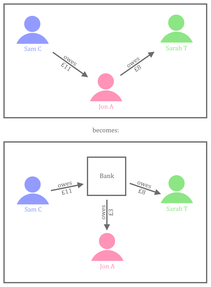 SupportBank Intermediary Example Diagram