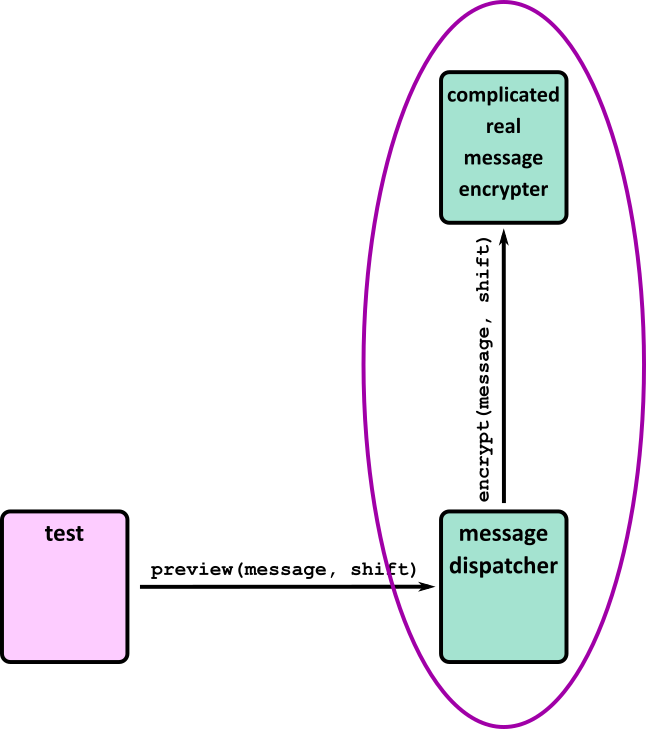 Truncated system diagram of the toy encrypted message app, with “complicated real message encrypter” and “message dispatcher” circled