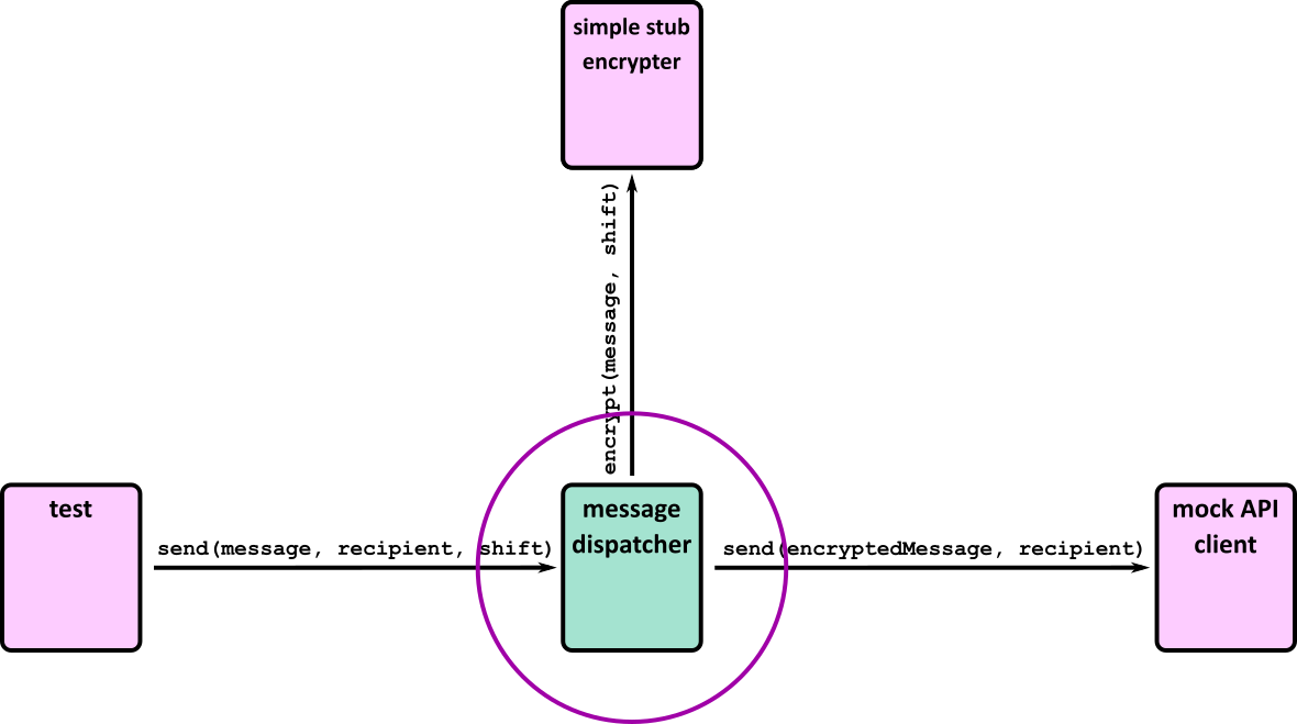 System diagram of the toy encrypted message app, with “message dispatcher” circled