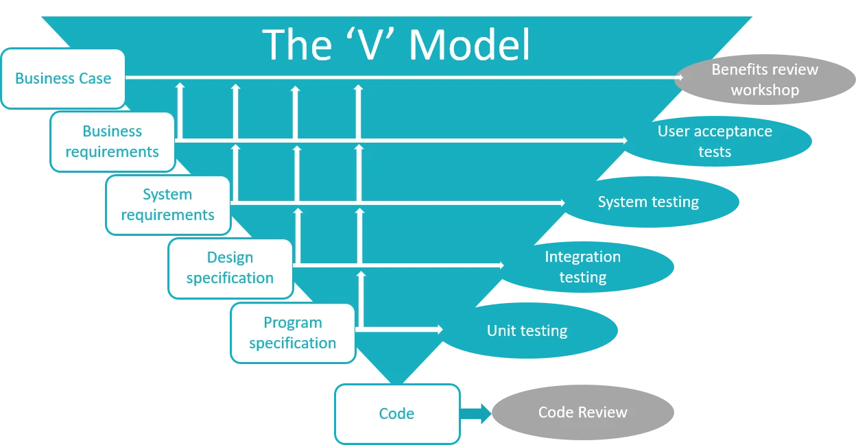 V-Model