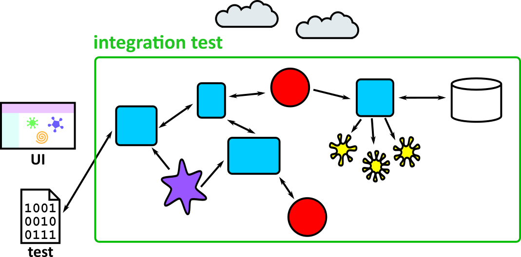 integration-testl