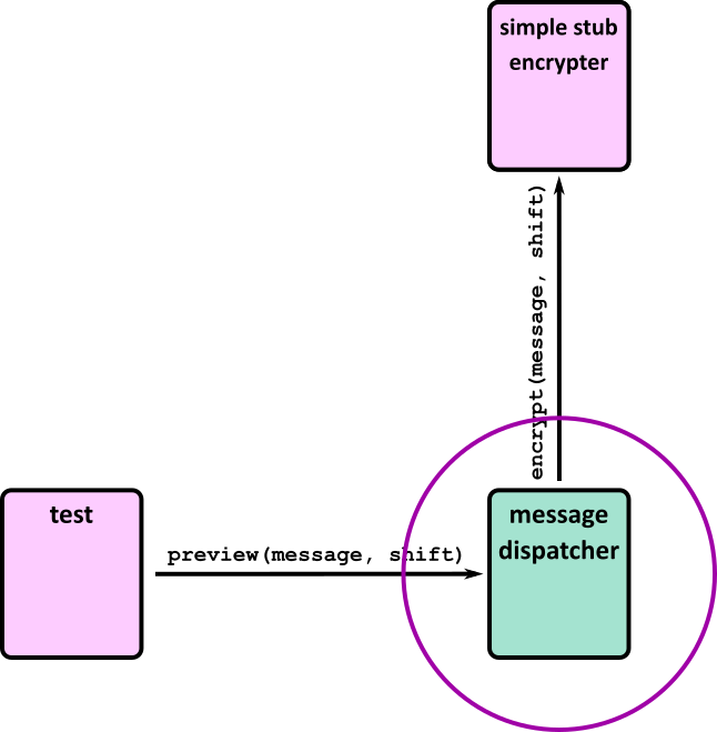 Truncated system diagram of the toy encrypted message app, with only “message dispatcher” circled and “complicated real message encrypter” replaced with “simple stub encrypter”