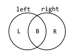 Venn diagram of a join between tables called “left” and “right”