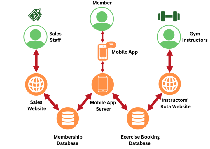 System architecture example for a gym. There are two databases, one concerning gym membership and another for exercise class bookings. Members access both via the mobile app. Sales staff access the membership database via the sales website and gym instructors access the exercise class booking database via the instructors’ rota website.