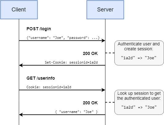 Authentification Schema