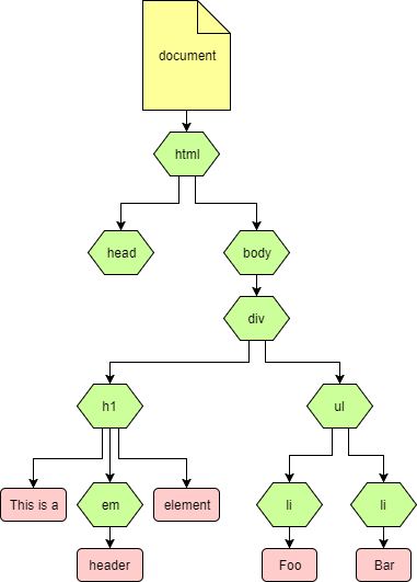 Dom Diagram