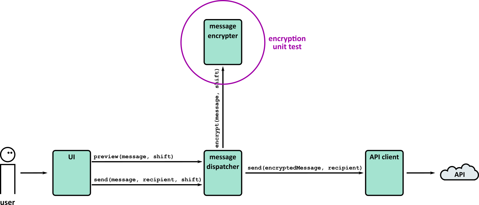 System diagram of the toy encrypted message app, with the “message encrypter” node circled