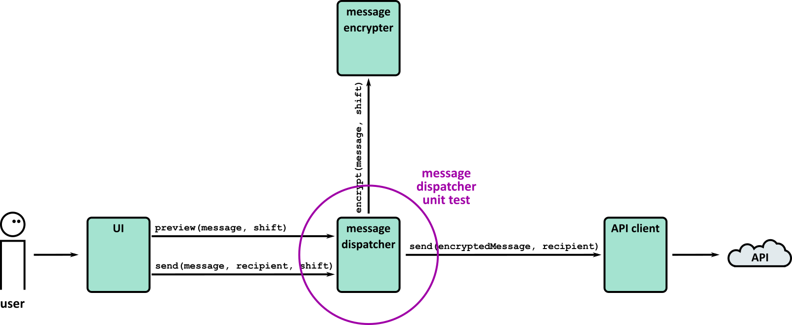 System diagram of the toy encrypted message app, with the “message dispatcher” node circled