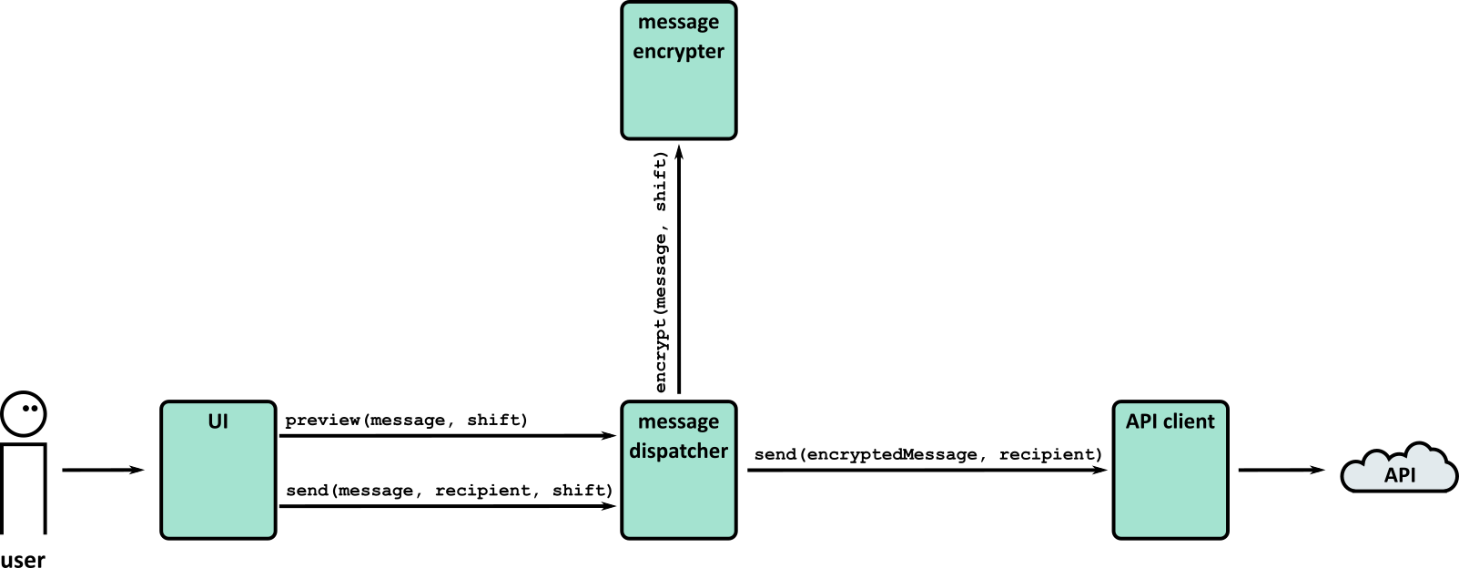 System diagram of the toy encrypted message app